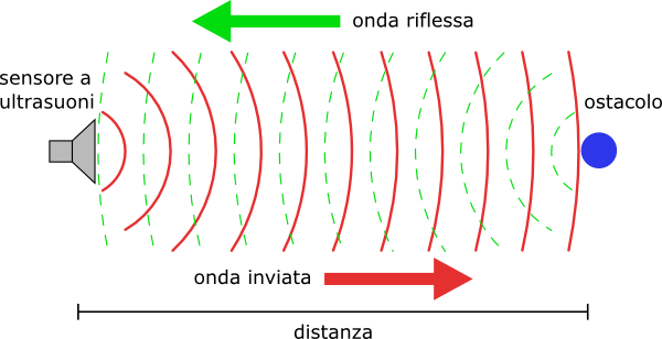 principio di funzionamento del sonar