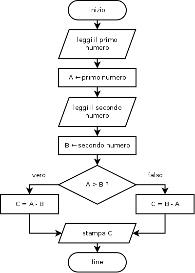 diagramma di flusso dell'algoritmo che calcola il valore assoluto della differenza tra due numeri