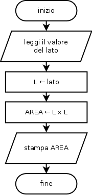 diagramma di flusso dell'algoritmo che calcola l'area di un quadrato