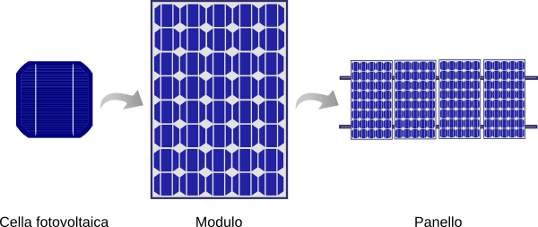 cella, modulo e pannello fotovoltaico