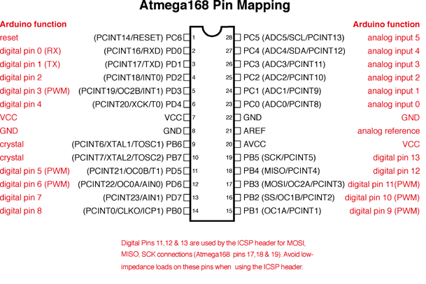 pinout del microcontrollore ATmega328P