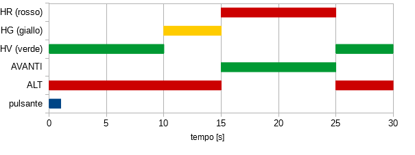 diagramma_temporale.png