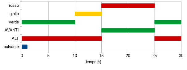 Diagramma temporale del semaforo pedonale