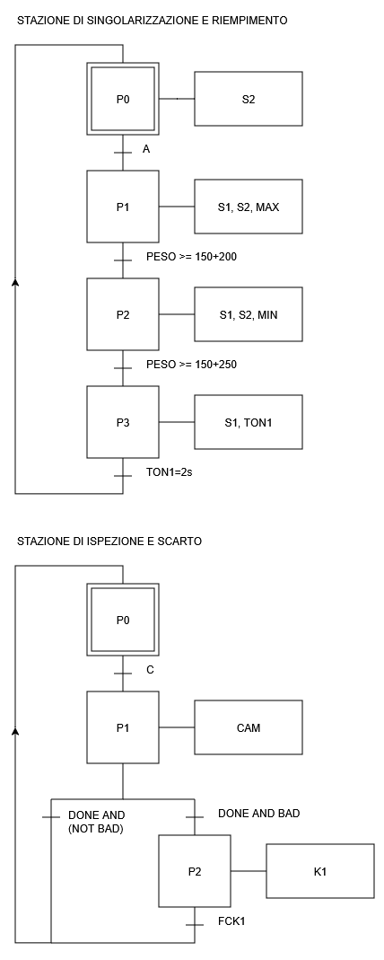 SFC della stazione di riempimento e di ispezione SFC della stazione di riempimento e di ispezione