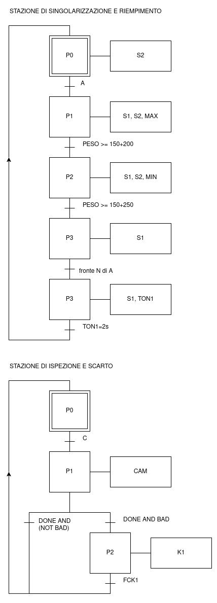 SFC della stazione di riempimento e di ispezione SFC della stazione di riempimento e di ispezione